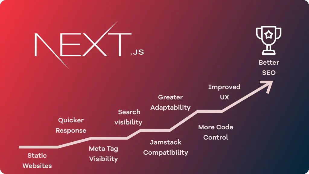 SEO benefits of Next.js | Digitizer